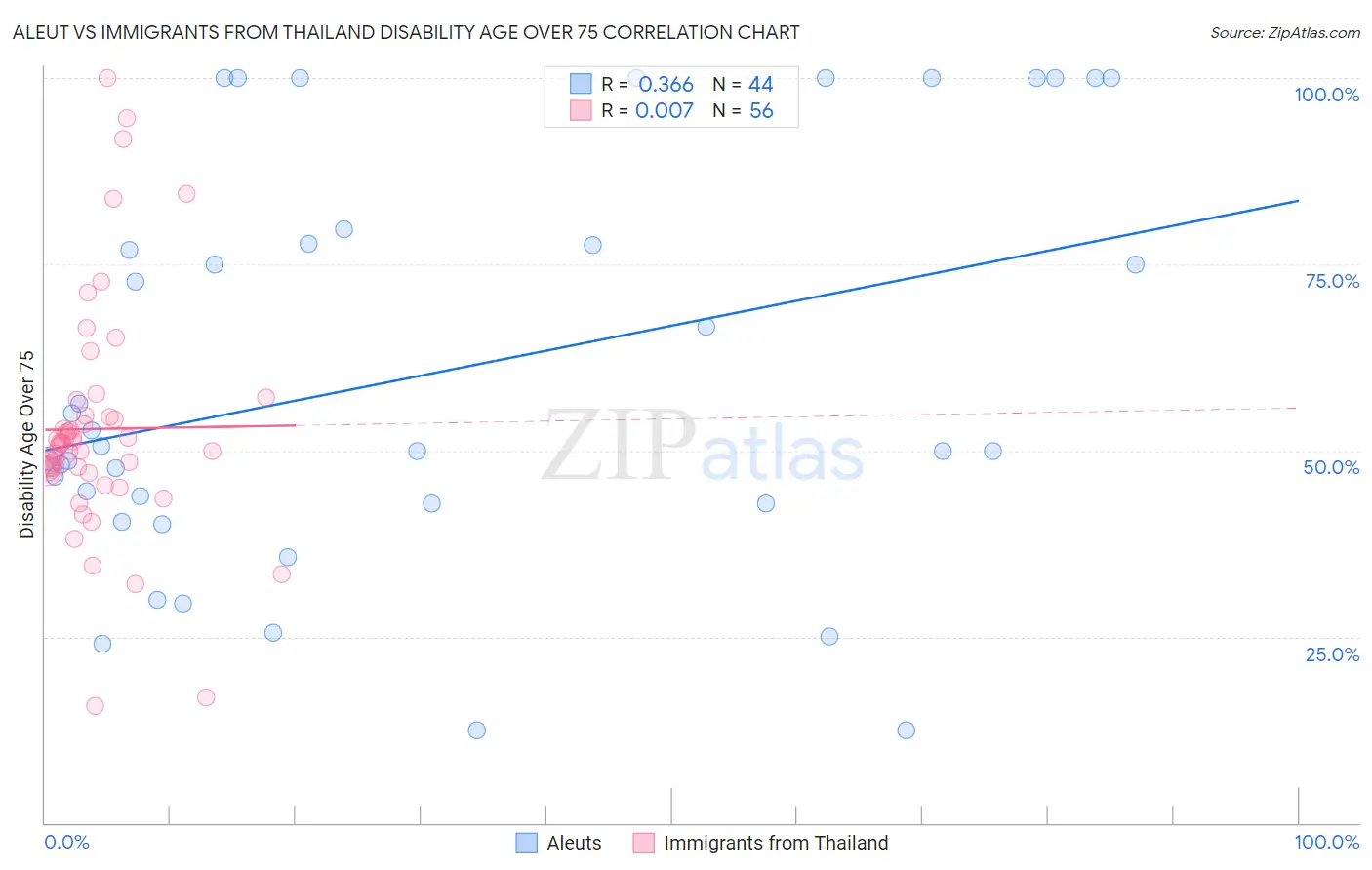 Aleut vs Immigrants from Thailand Disability Age Over 75