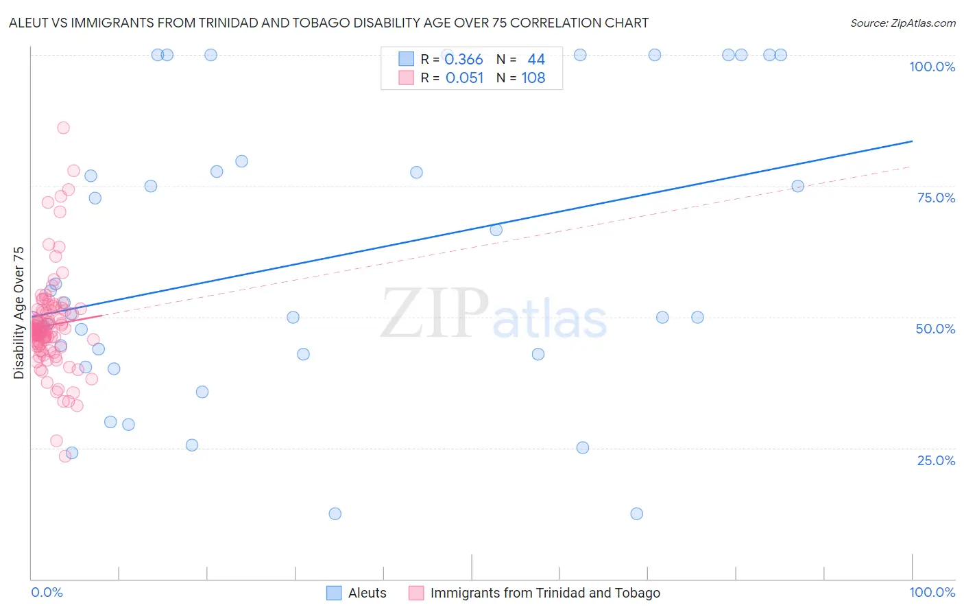 Aleut vs Immigrants from Trinidad and Tobago Disability Age Over 75