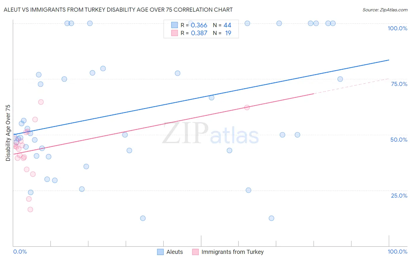Aleut vs Immigrants from Turkey Disability Age Over 75