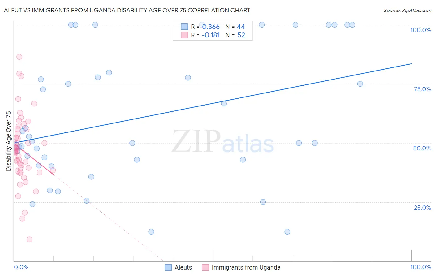 Aleut vs Immigrants from Uganda Disability Age Over 75