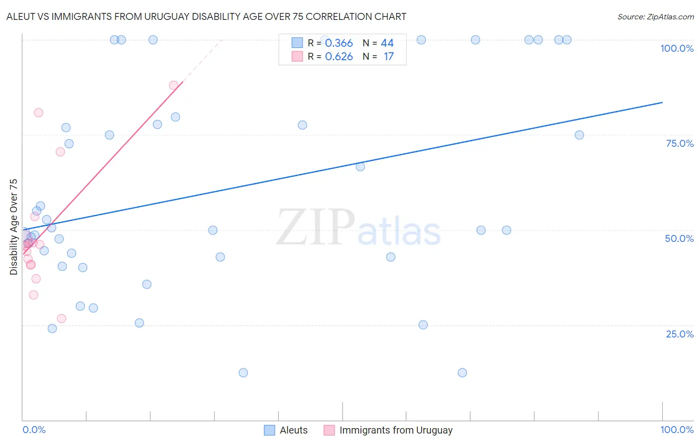 Aleut vs Immigrants from Uruguay Disability Age Over 75