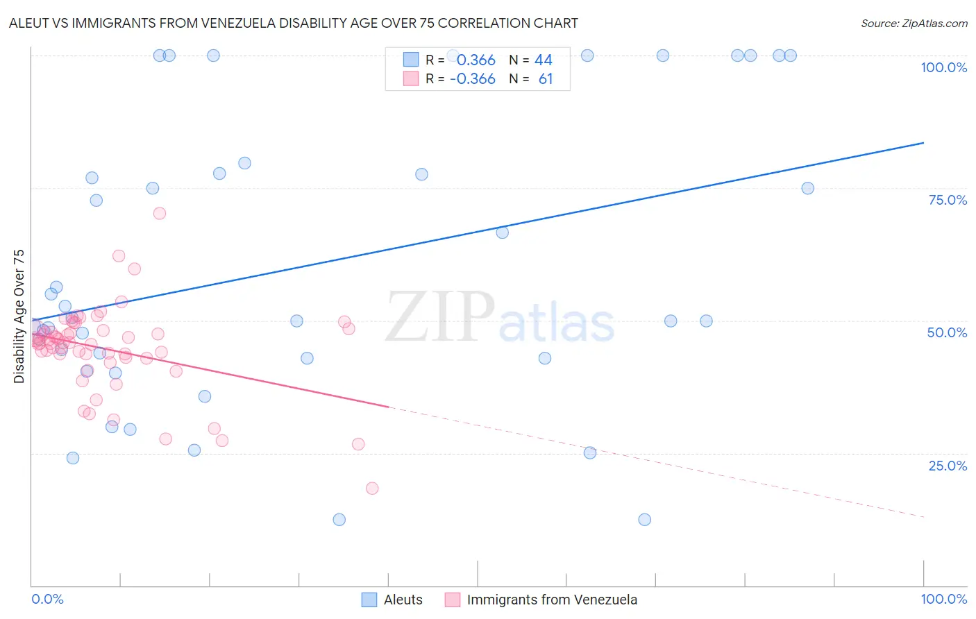 Aleut vs Immigrants from Venezuela Disability Age Over 75