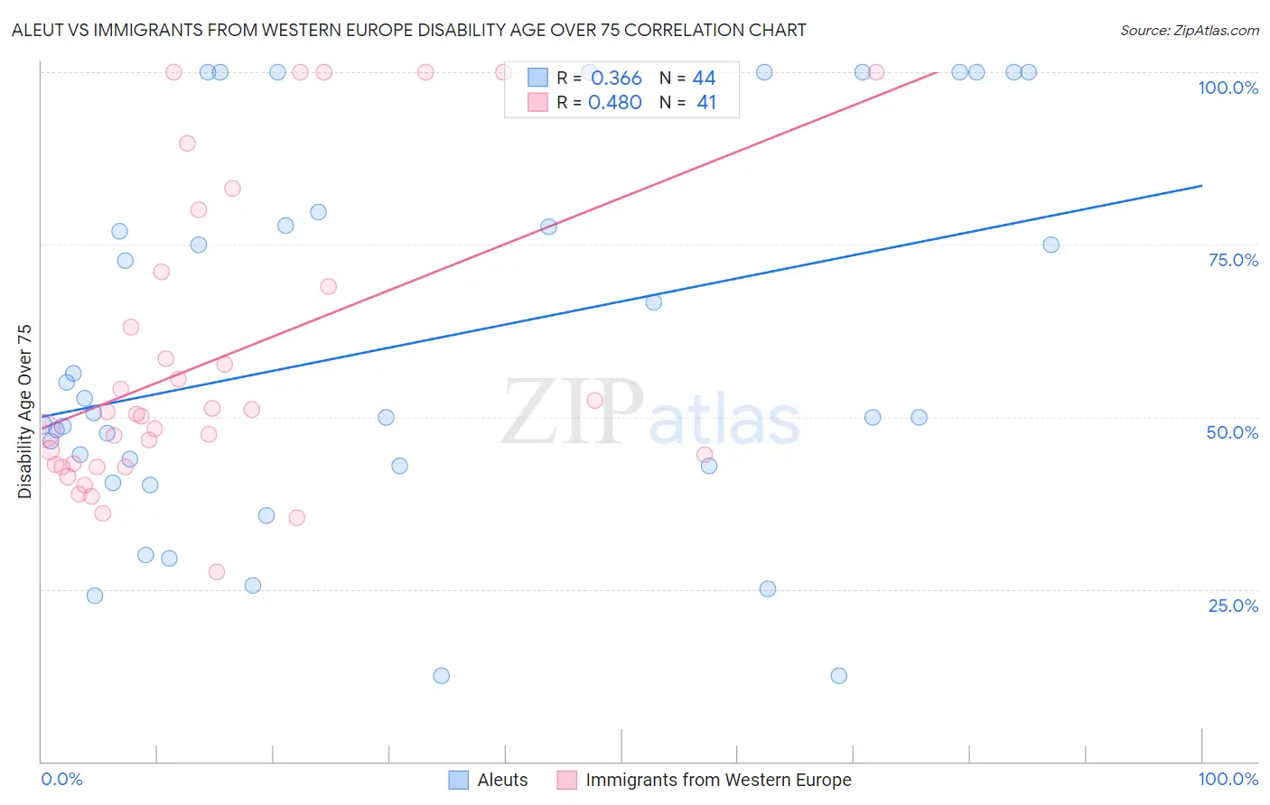 Aleut vs Immigrants from Western Europe Disability Age Over 75