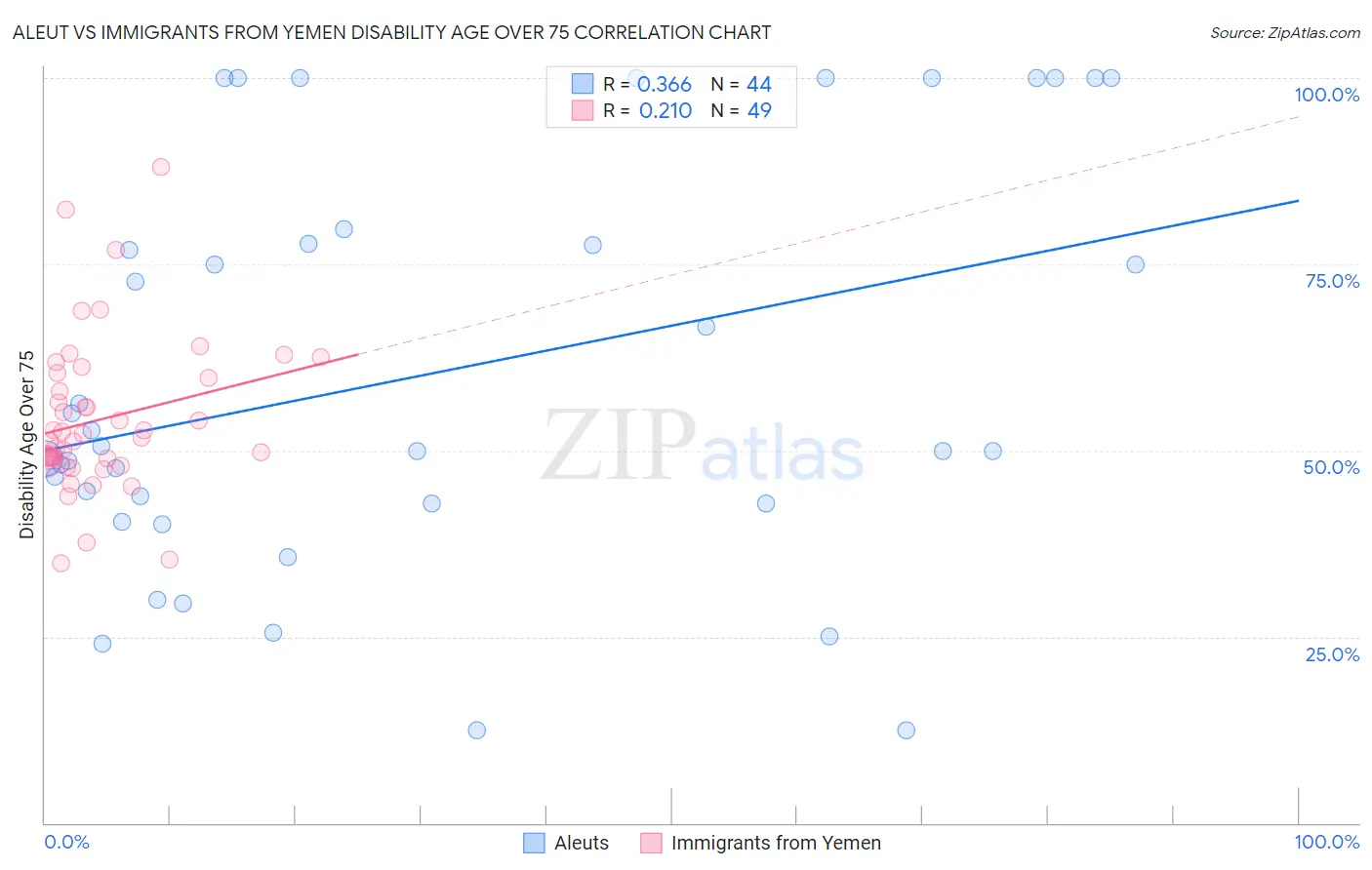 Aleut vs Immigrants from Yemen Disability Age Over 75