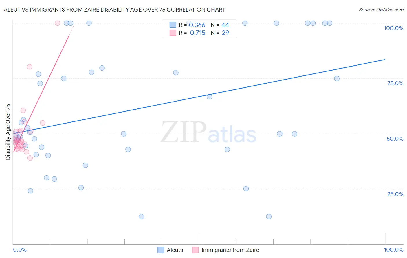 Aleut vs Immigrants from Zaire Disability Age Over 75