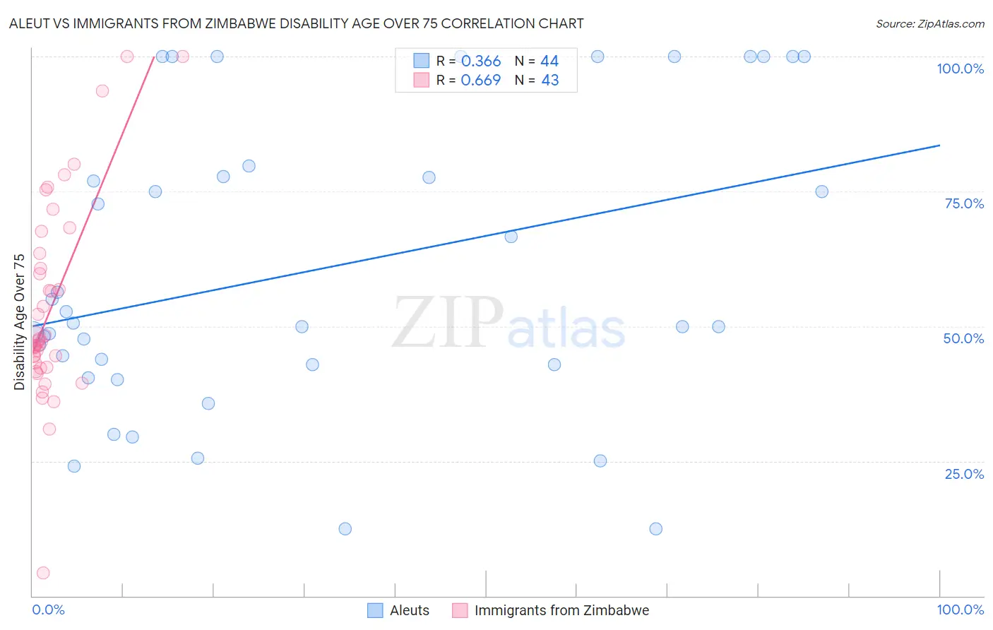 Aleut vs Immigrants from Zimbabwe Disability Age Over 75