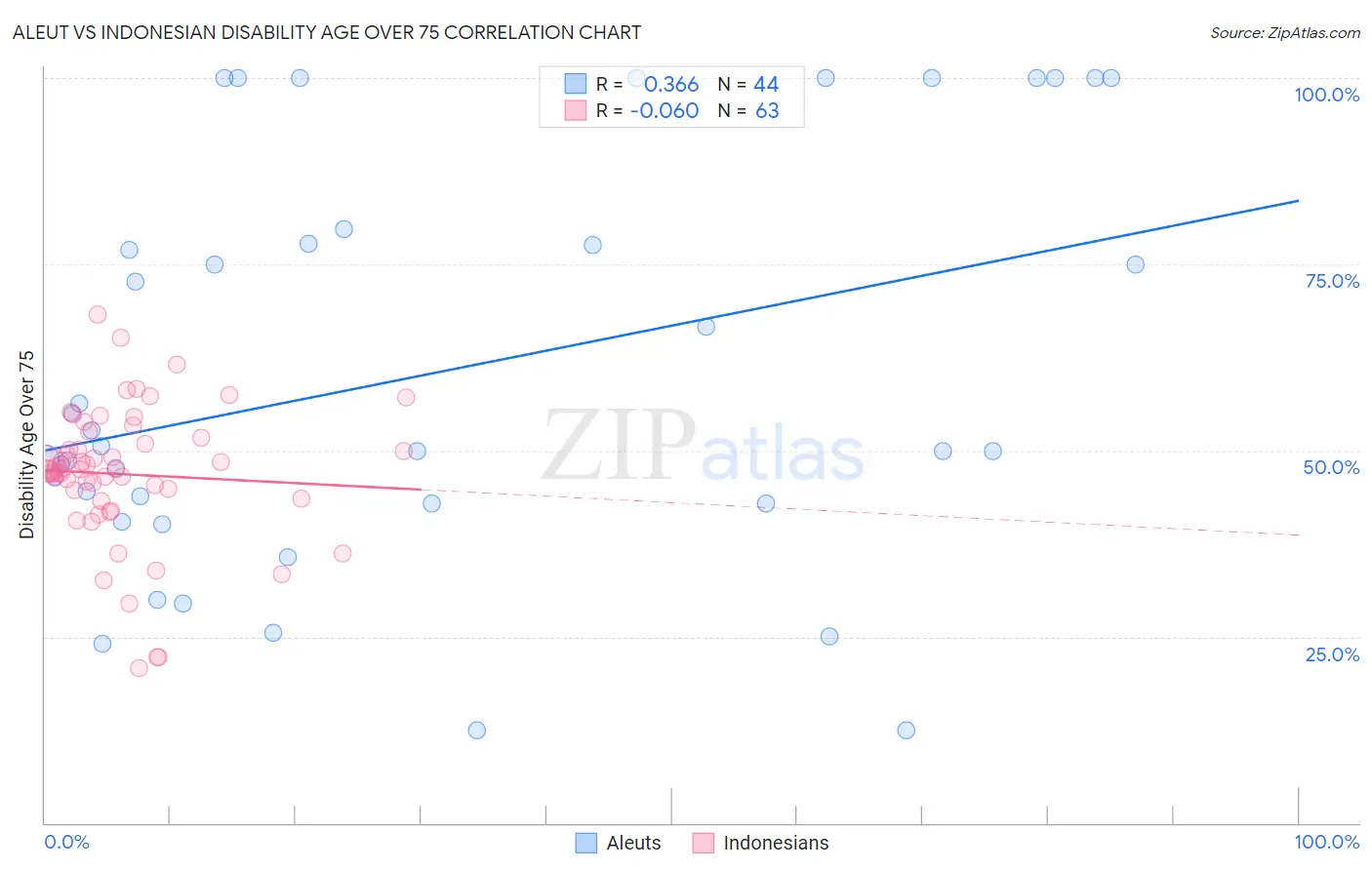 Aleut vs Indonesian Disability Age Over 75