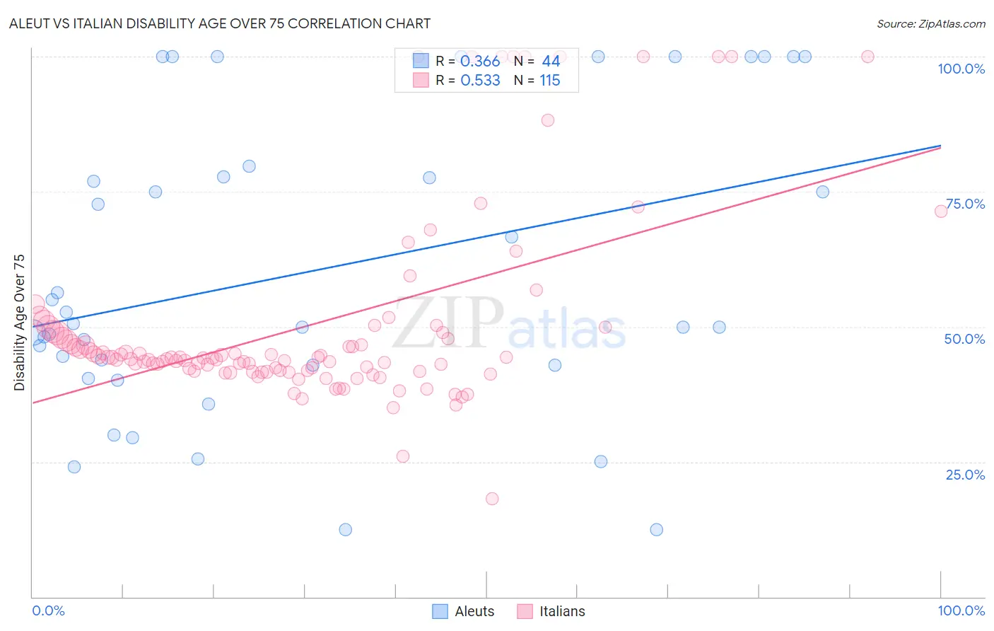 Aleut vs Italian Disability Age Over 75