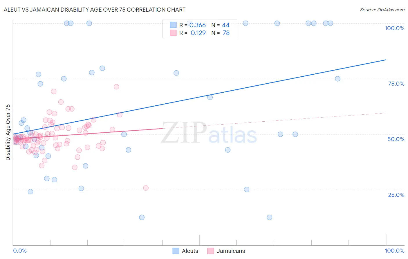 Aleut vs Jamaican Disability Age Over 75