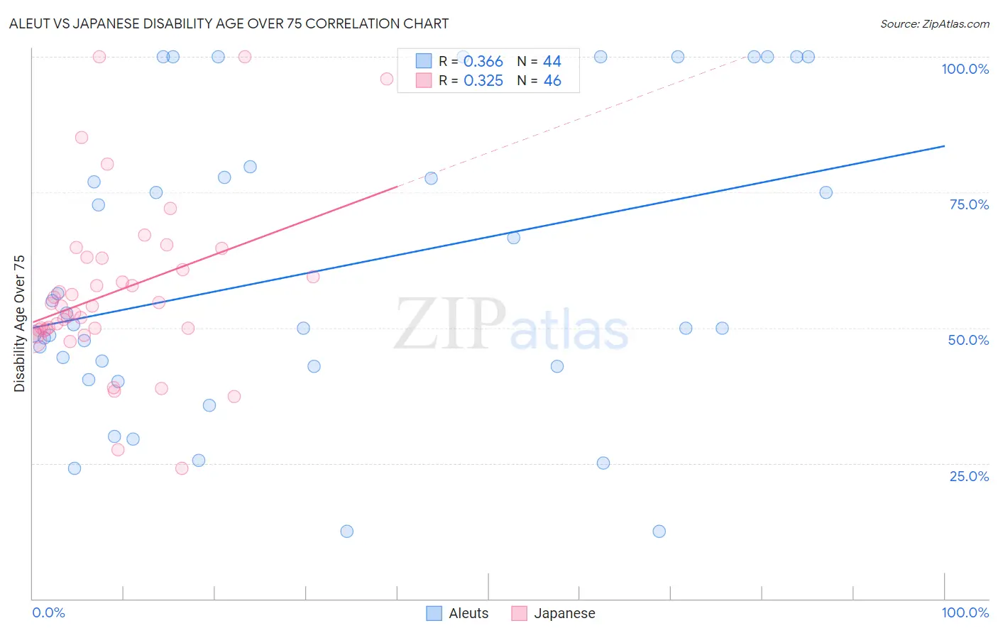 Aleut vs Japanese Disability Age Over 75