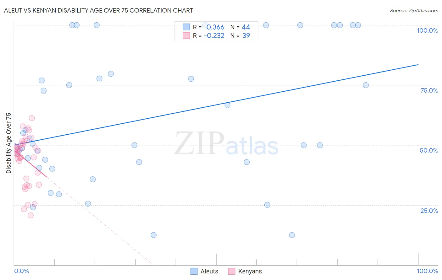 Aleut vs Kenyan Disability Age Over 75