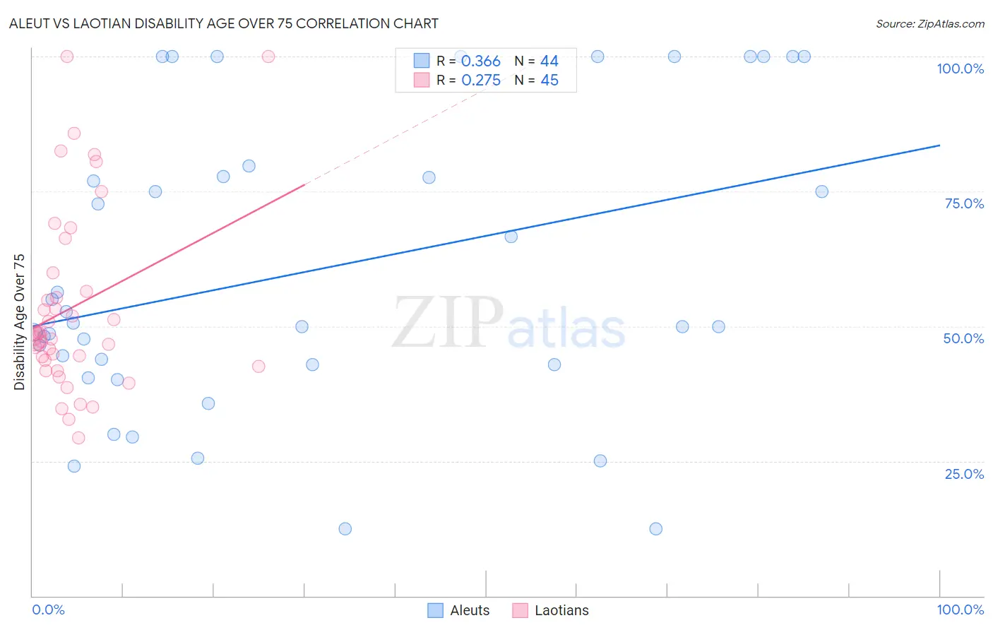 Aleut vs Laotian Disability Age Over 75