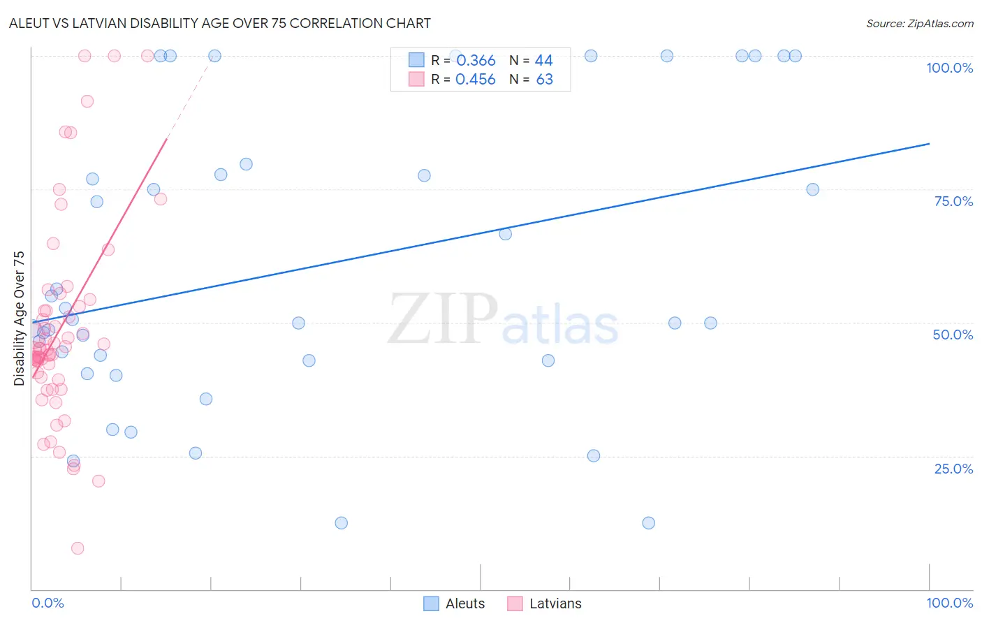 Aleut vs Latvian Disability Age Over 75