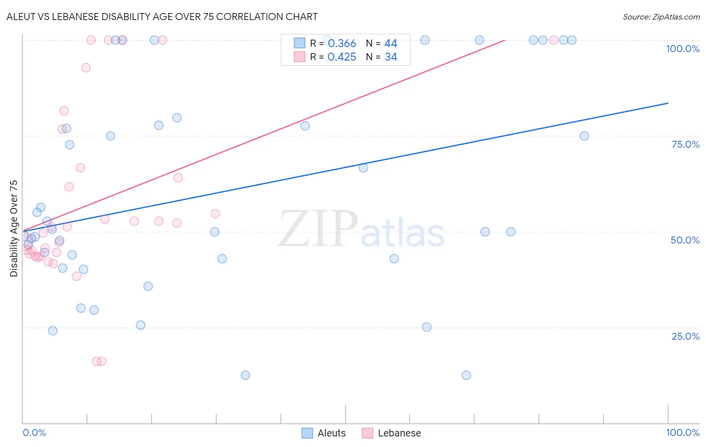 Aleut vs Lebanese Disability Age Over 75