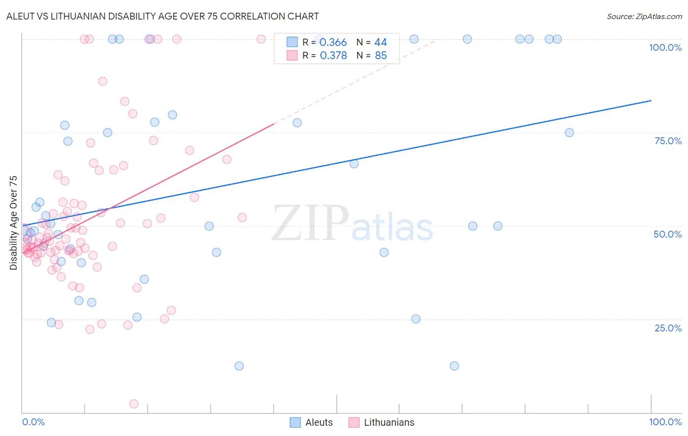 Aleut vs Lithuanian Disability Age Over 75