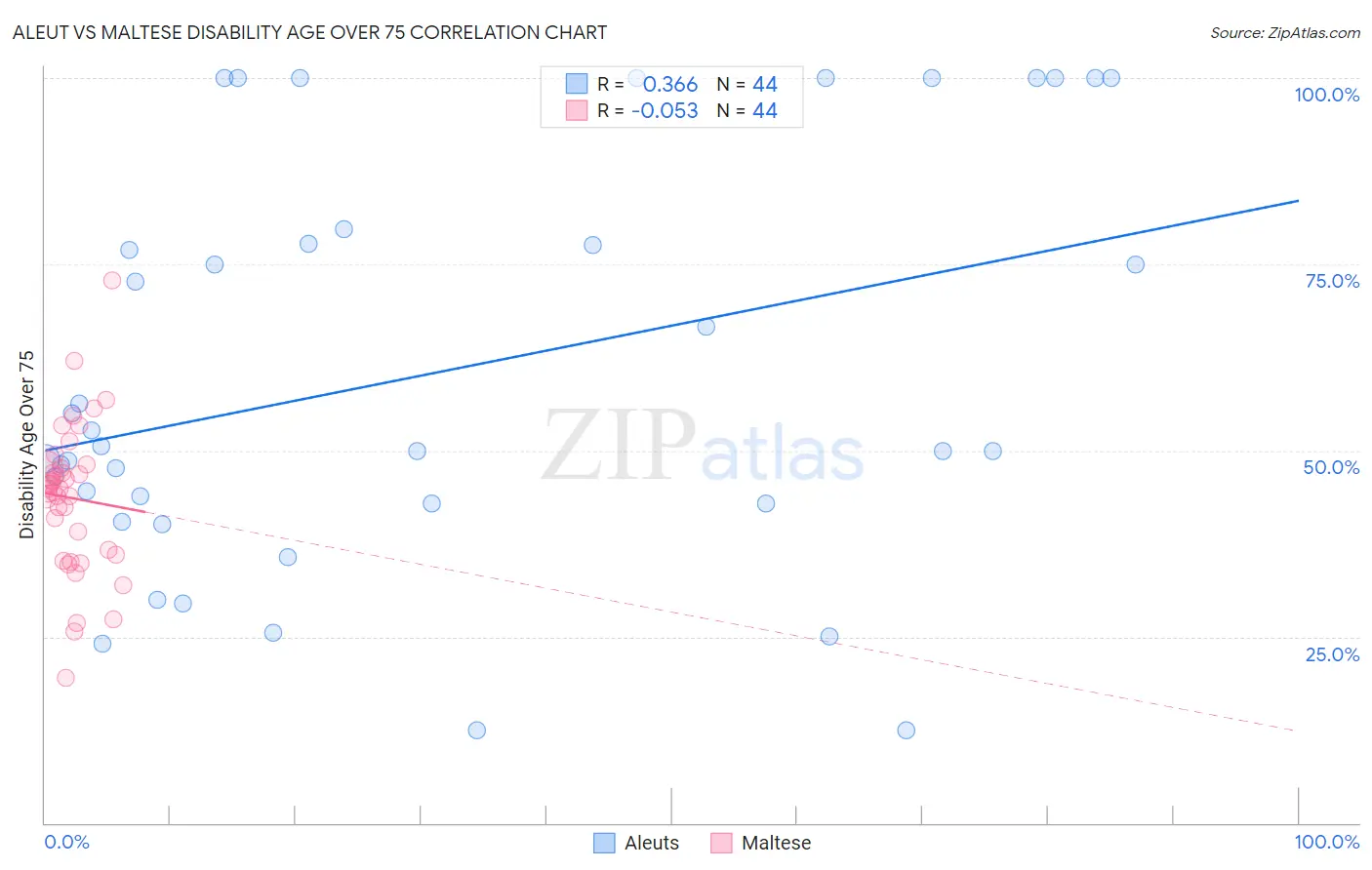 Aleut vs Maltese Disability Age Over 75