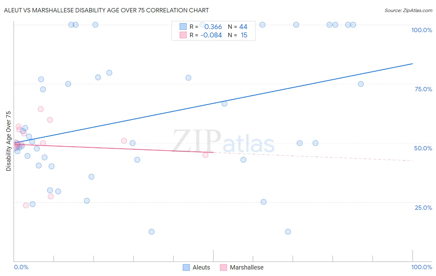 Aleut vs Marshallese Disability Age Over 75
