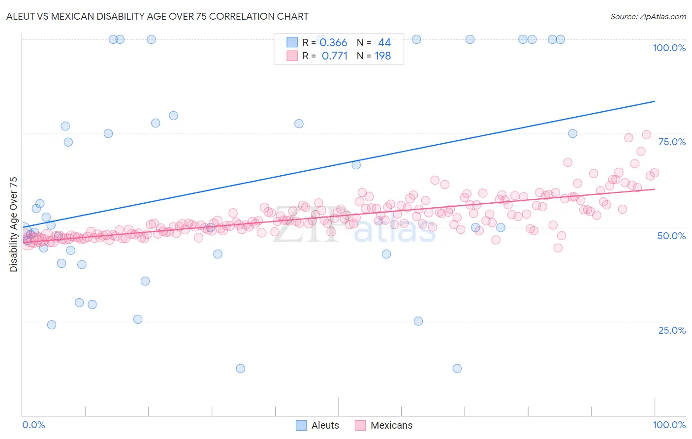 Aleut vs Mexican Disability Age Over 75