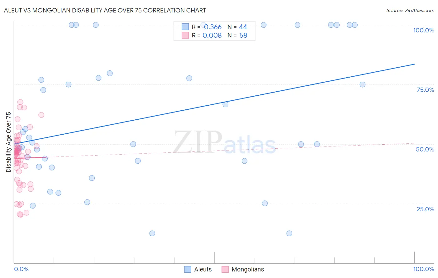 Aleut vs Mongolian Disability Age Over 75