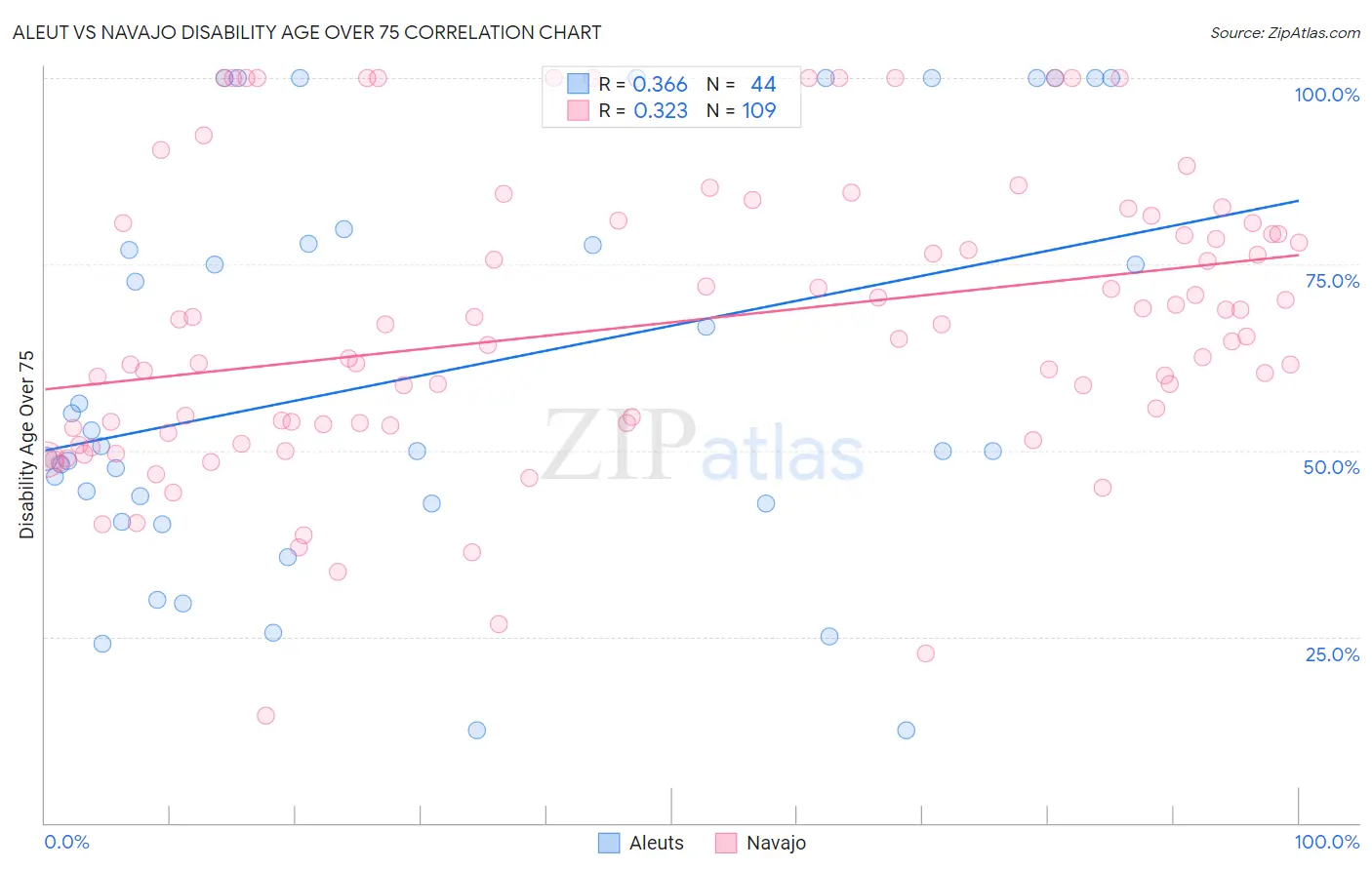 Aleut vs Navajo Disability Age Over 75