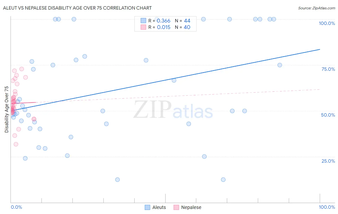 Aleut vs Nepalese Disability Age Over 75