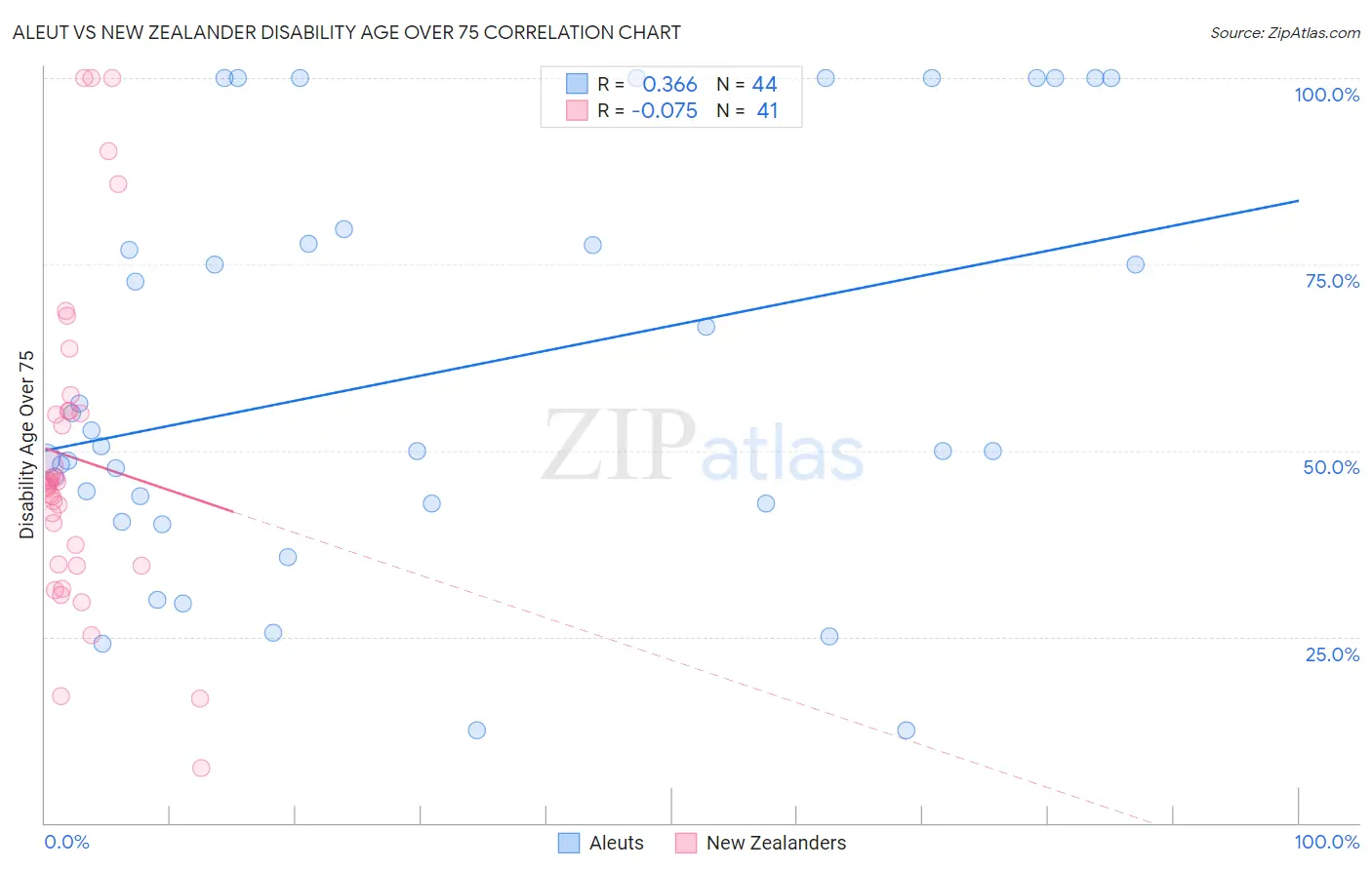 Aleut vs New Zealander Disability Age Over 75