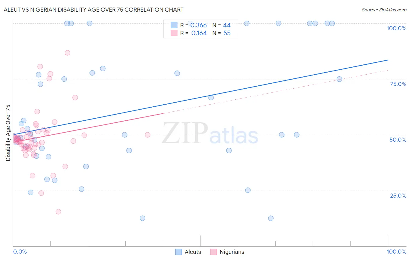 Aleut vs Nigerian Disability Age Over 75