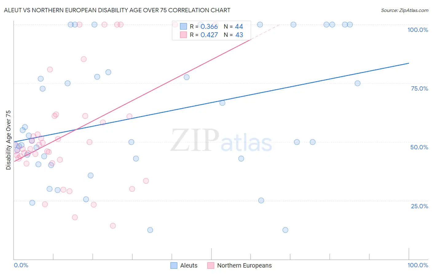 Aleut vs Northern European Disability Age Over 75