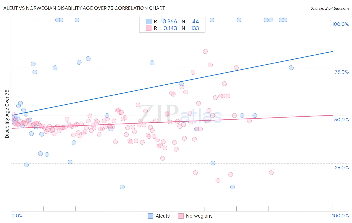Aleut vs Norwegian Disability Age Over 75