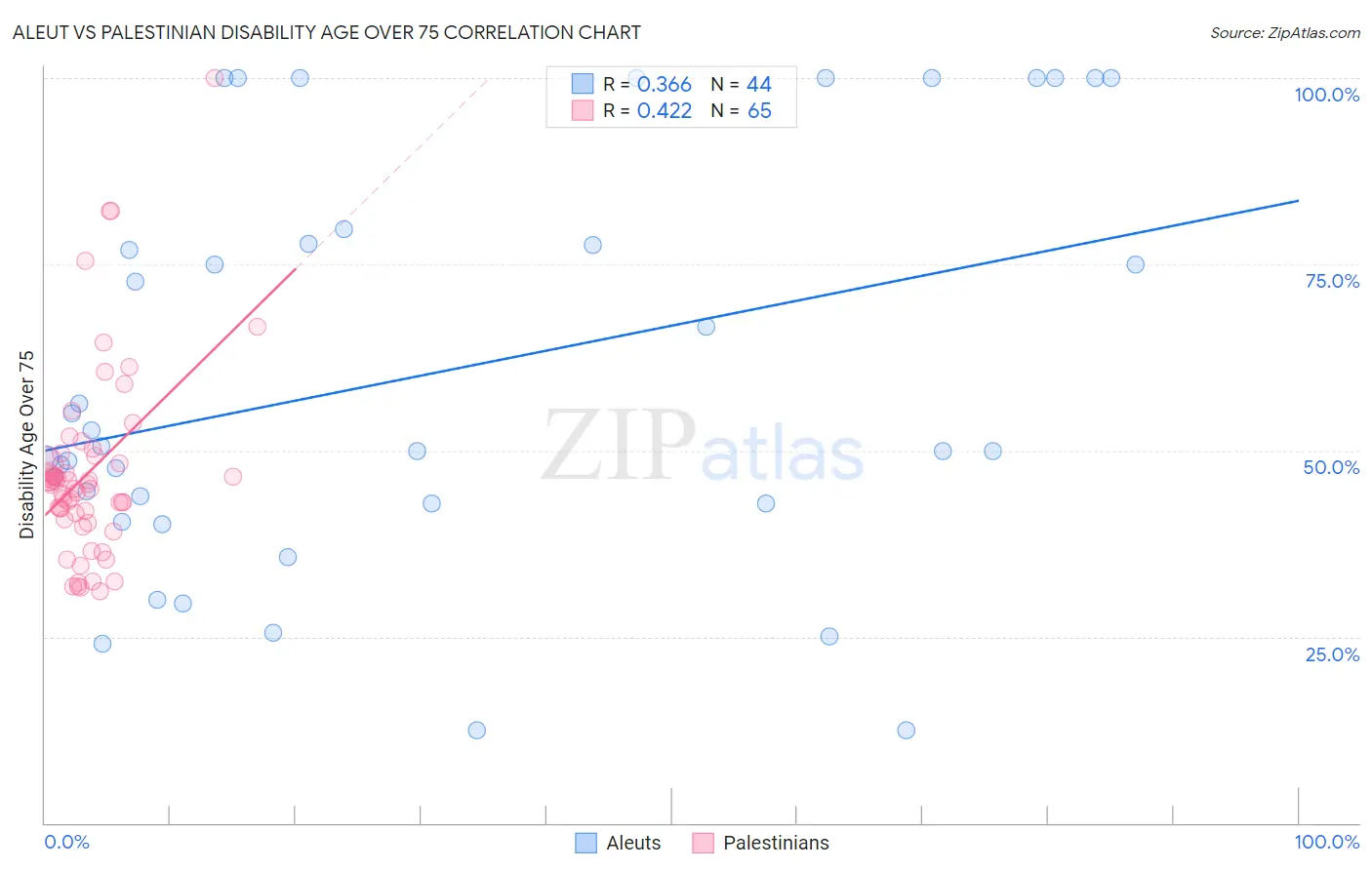 Aleut vs Palestinian Disability Age Over 75