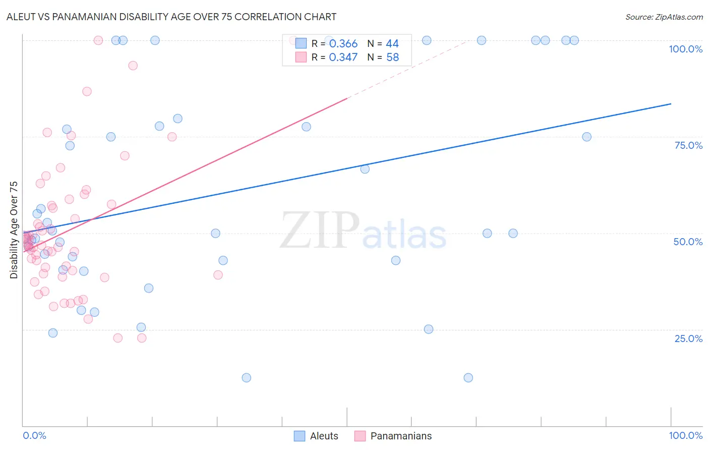 Aleut vs Panamanian Disability Age Over 75