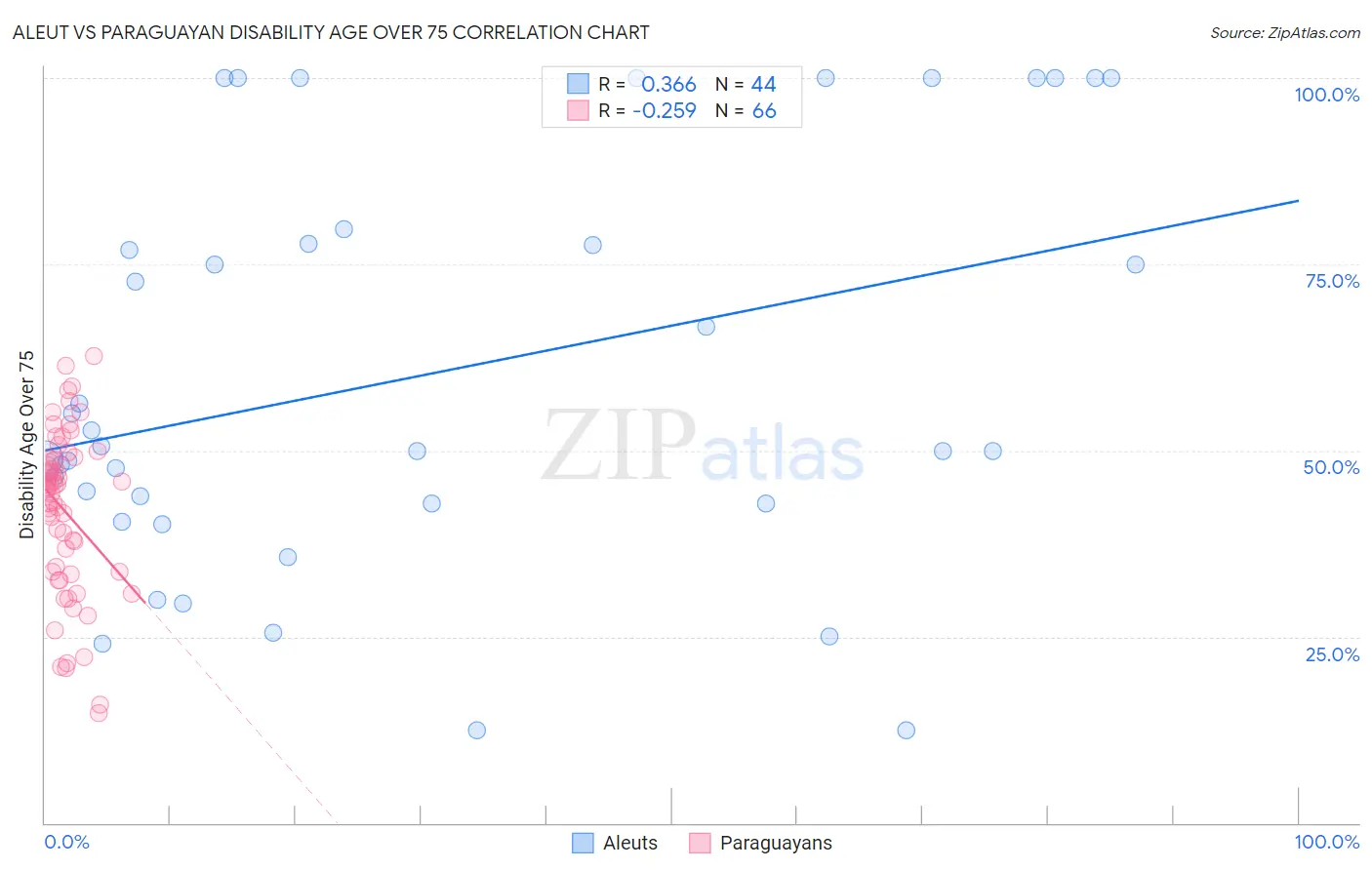 Aleut vs Paraguayan Disability Age Over 75