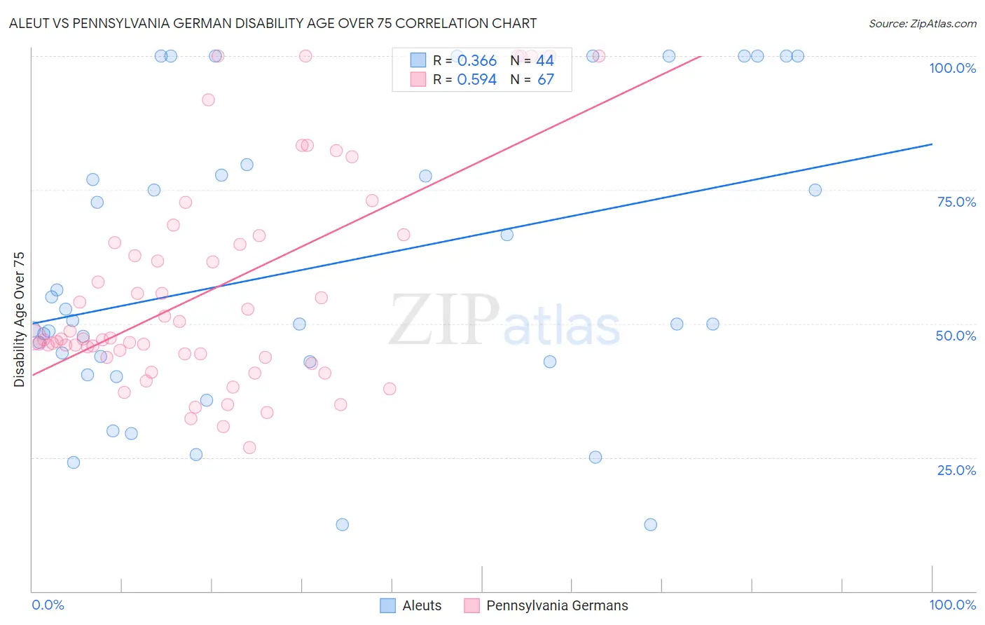 Aleut vs Pennsylvania German Disability Age Over 75