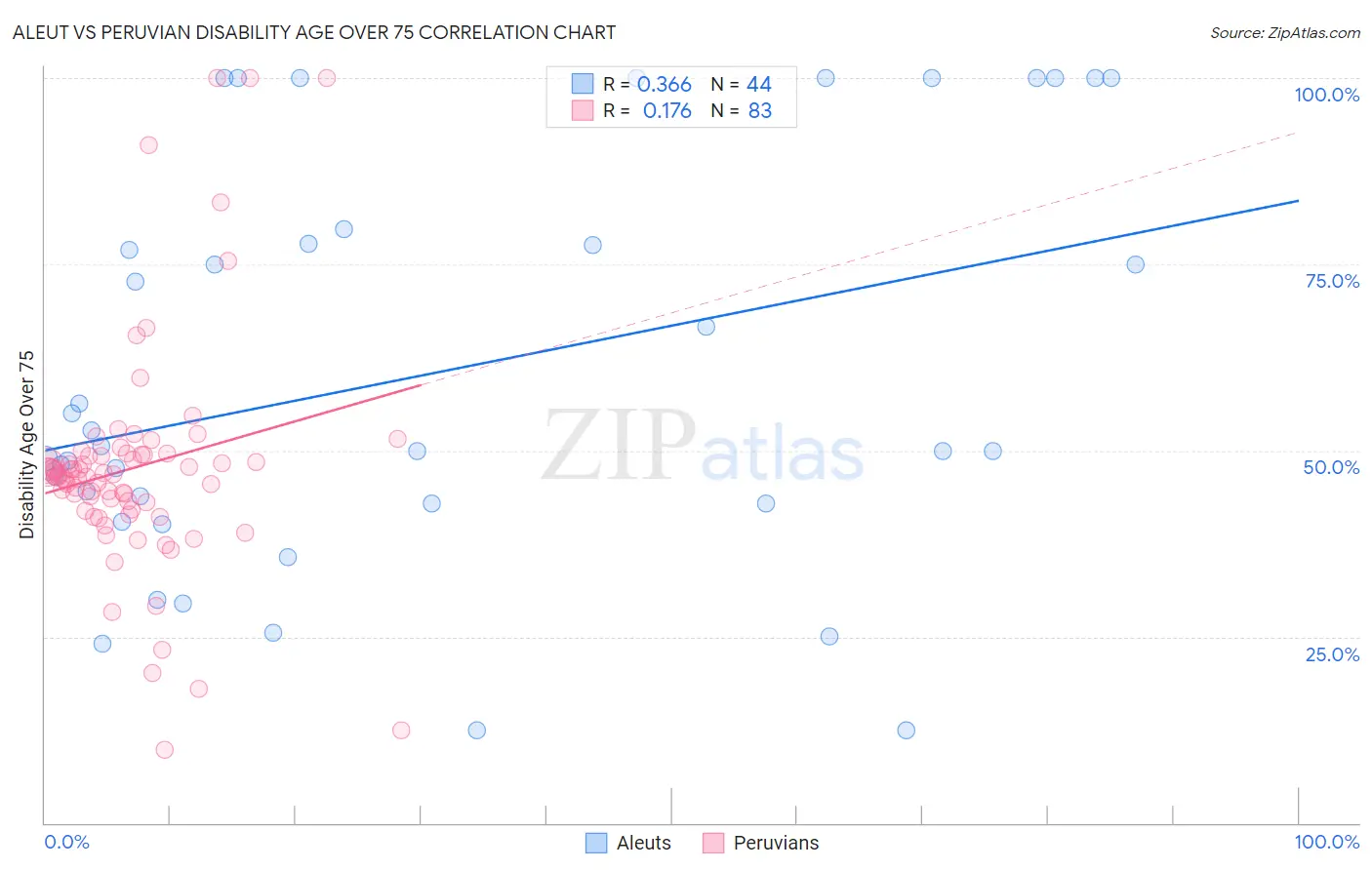 Aleut vs Peruvian Disability Age Over 75