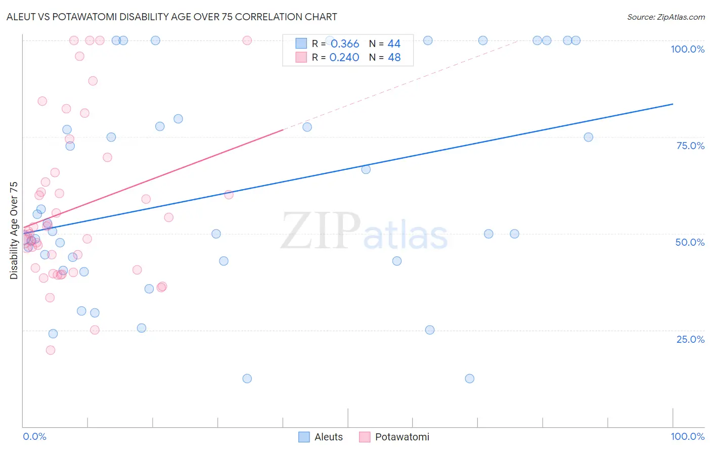 Aleut vs Potawatomi Disability Age Over 75