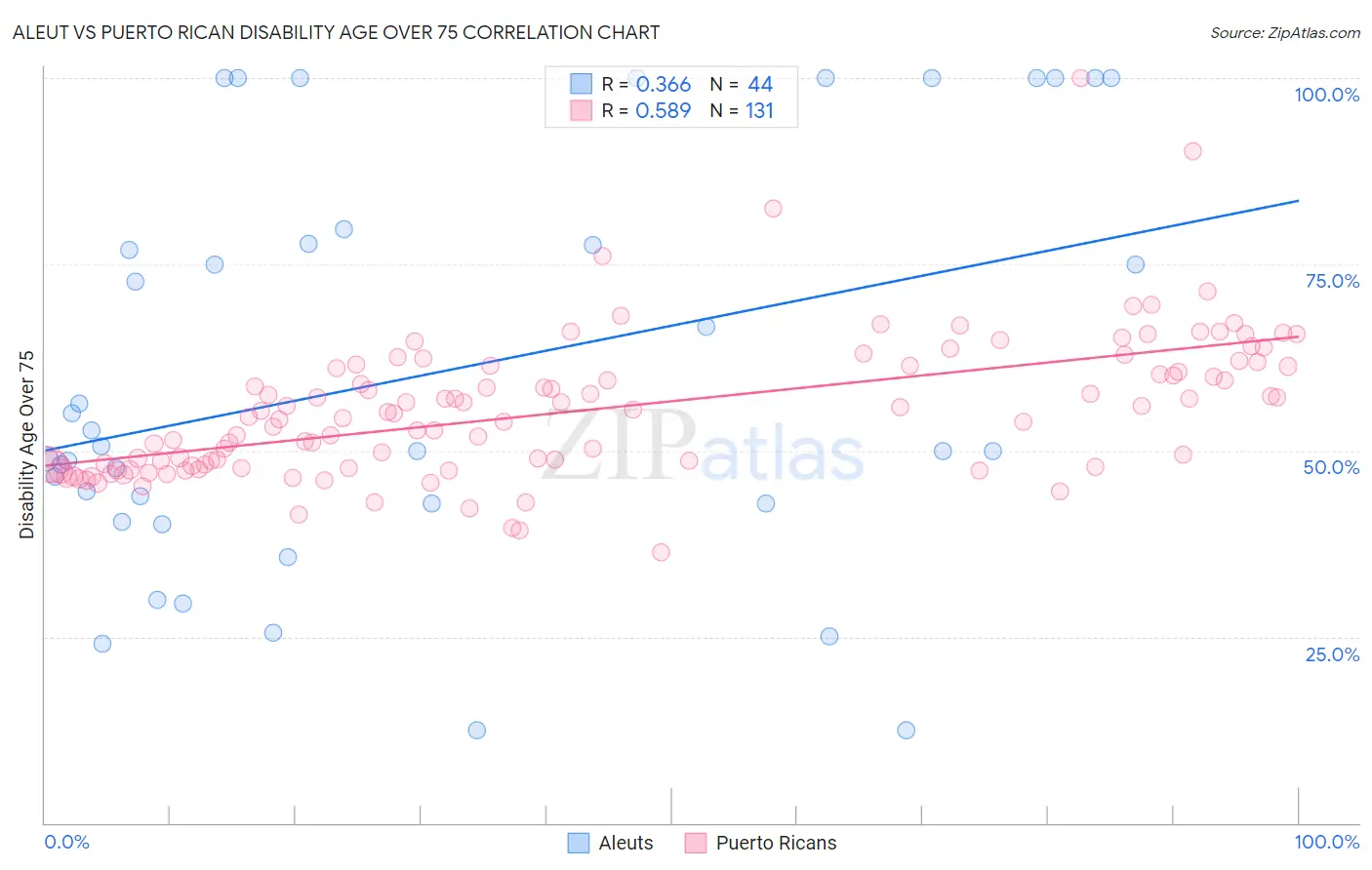Aleut vs Puerto Rican Disability Age Over 75