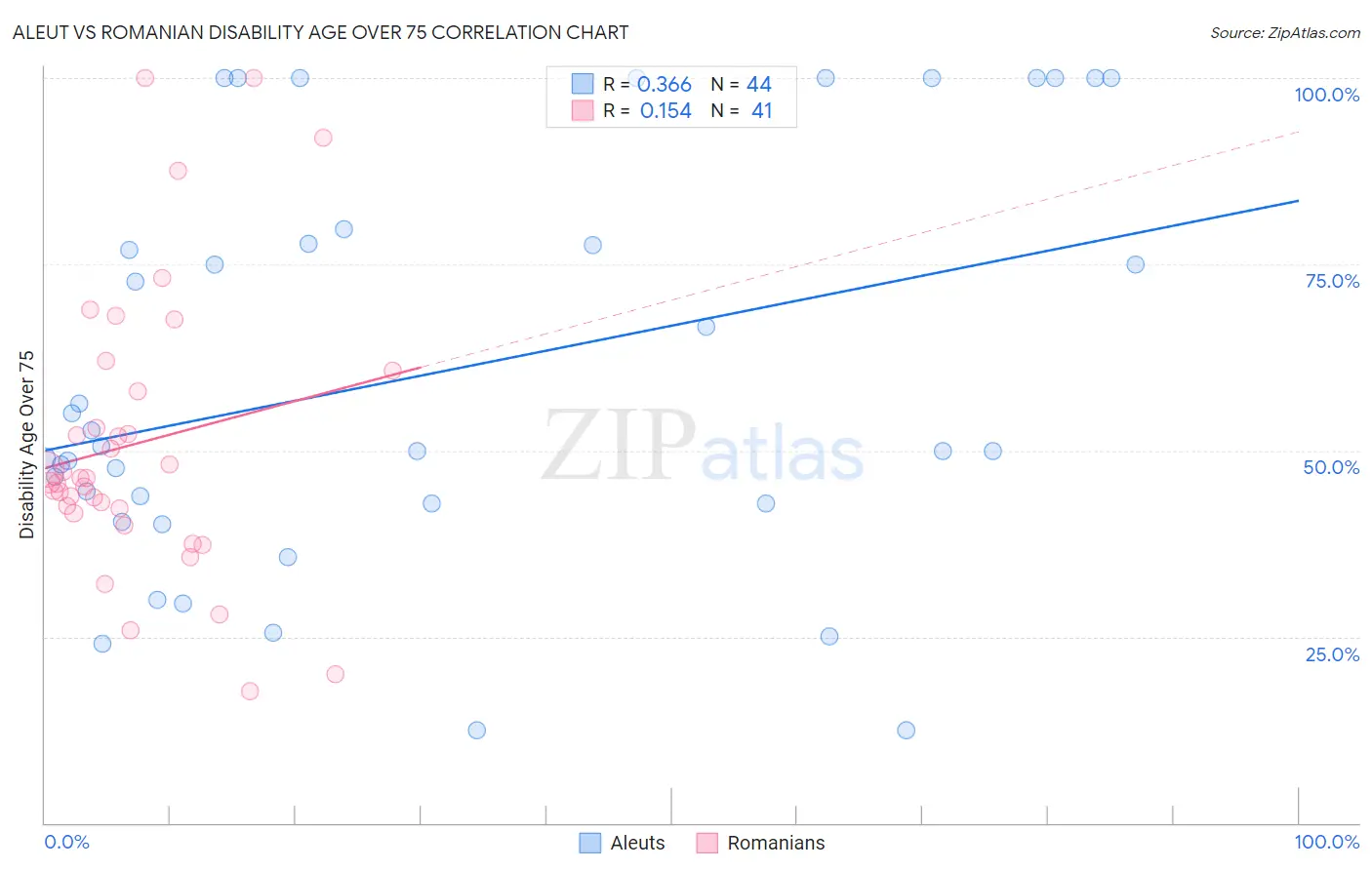 Aleut vs Romanian Disability Age Over 75