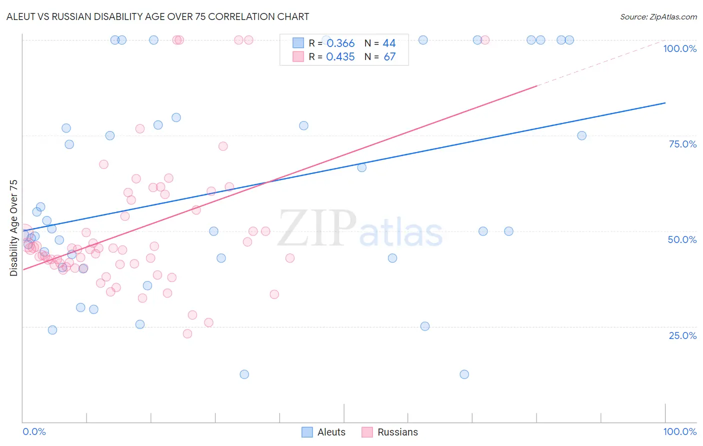Aleut vs Russian Disability Age Over 75