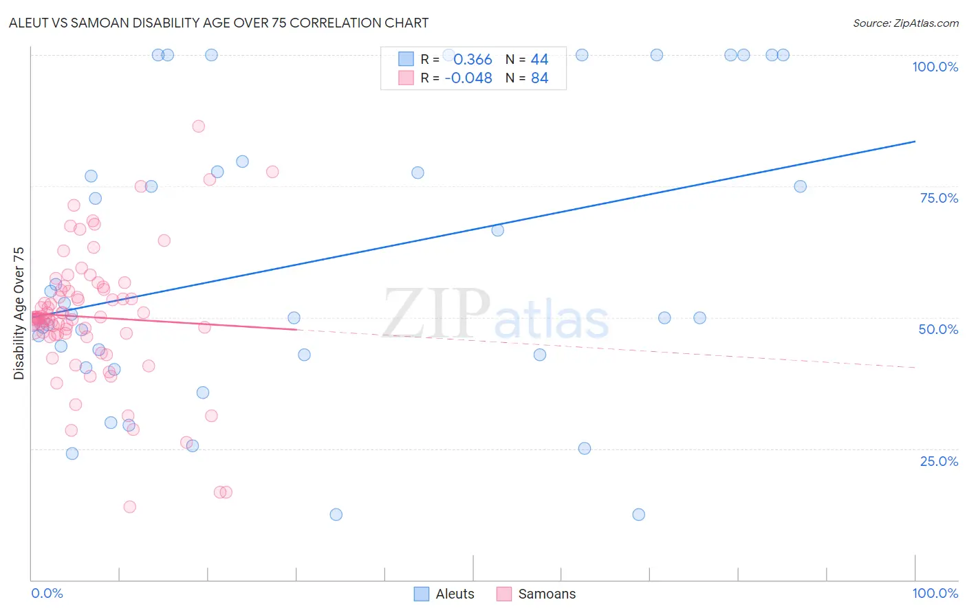 Aleut vs Samoan Disability Age Over 75
