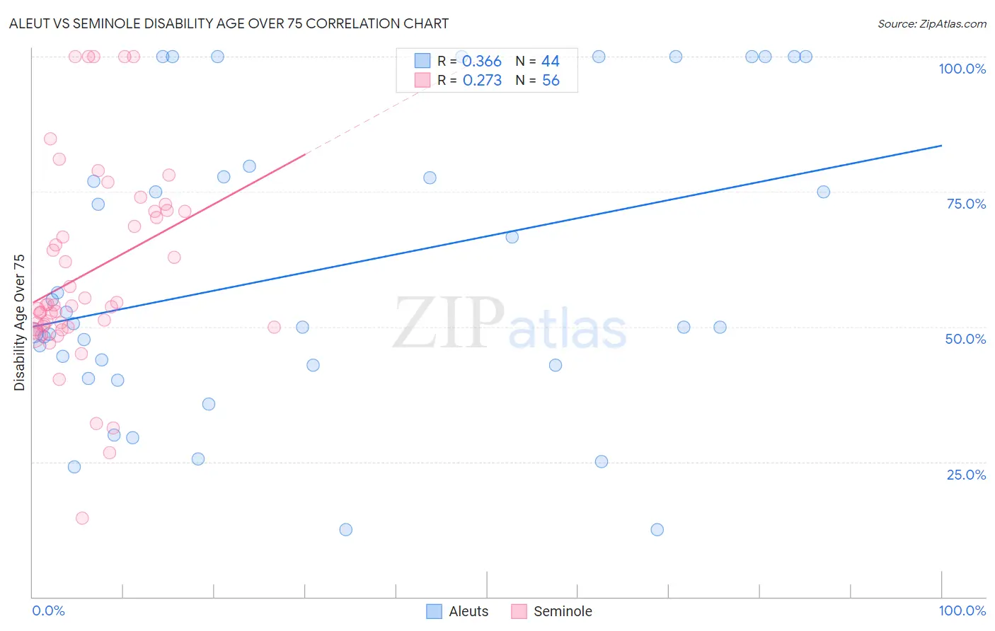 Aleut vs Seminole Disability Age Over 75