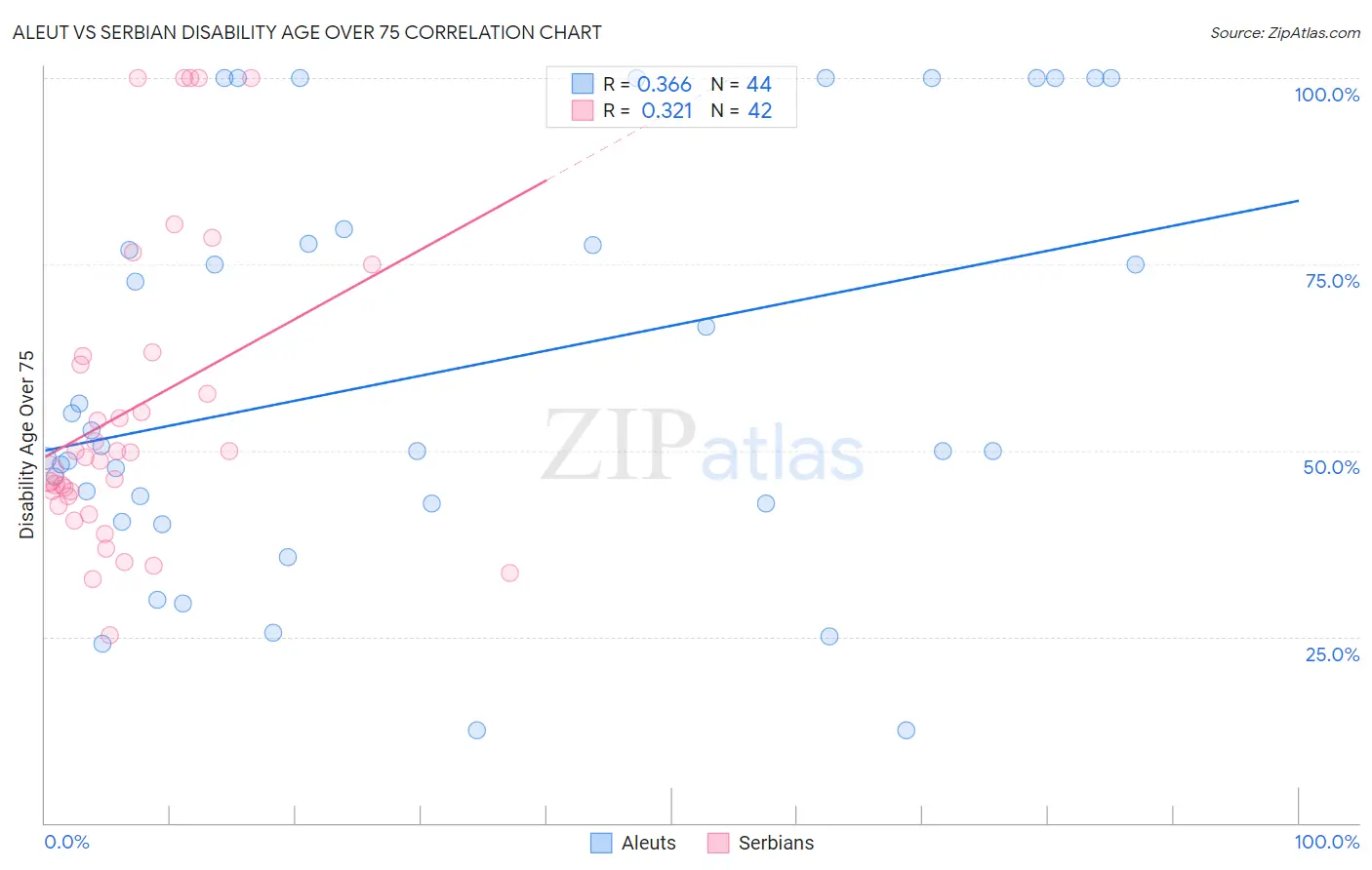 Aleut vs Serbian Disability Age Over 75