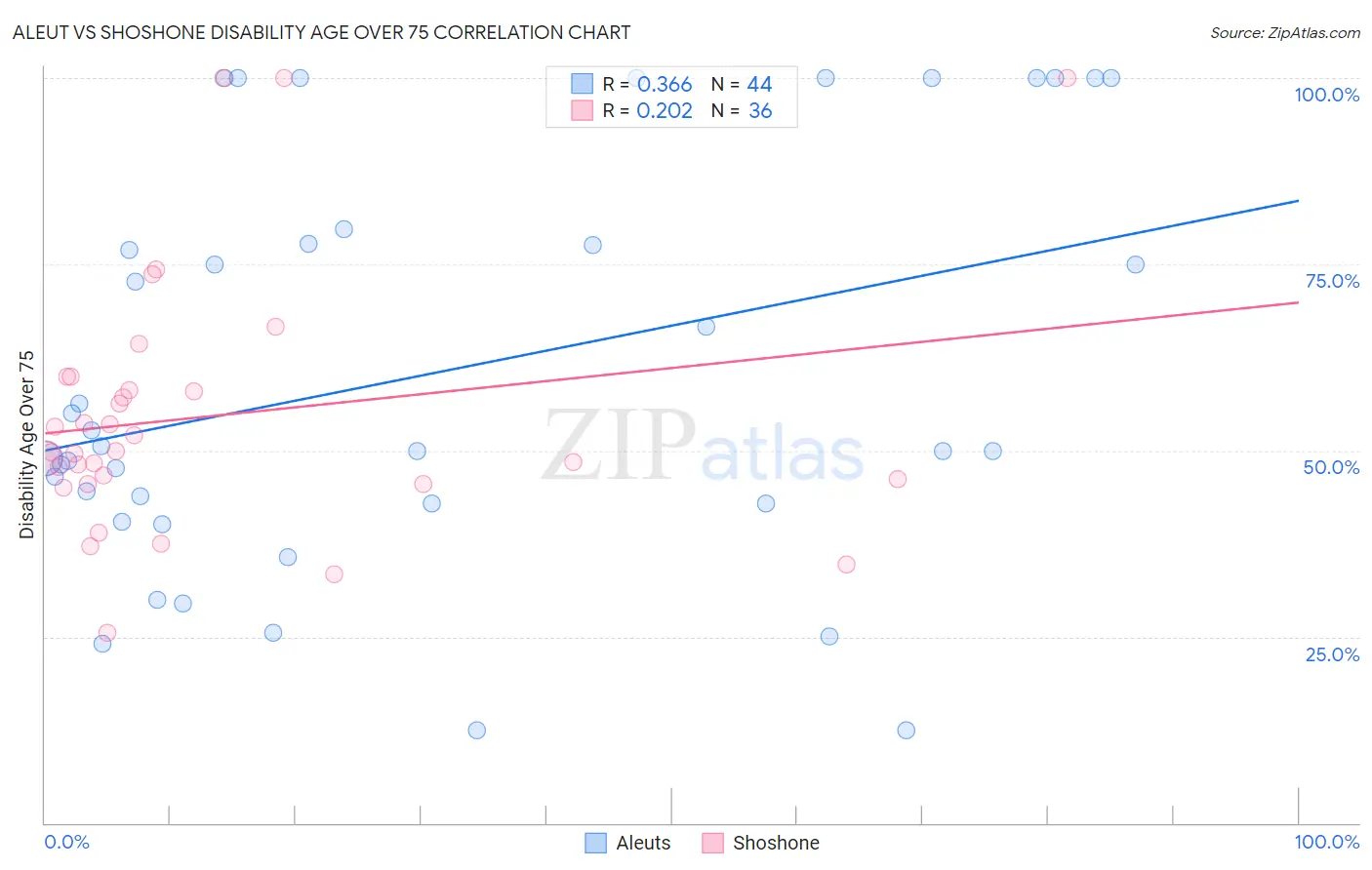 Aleut vs Shoshone Disability Age Over 75