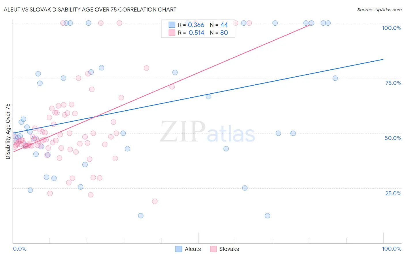 Aleut vs Slovak Disability Age Over 75