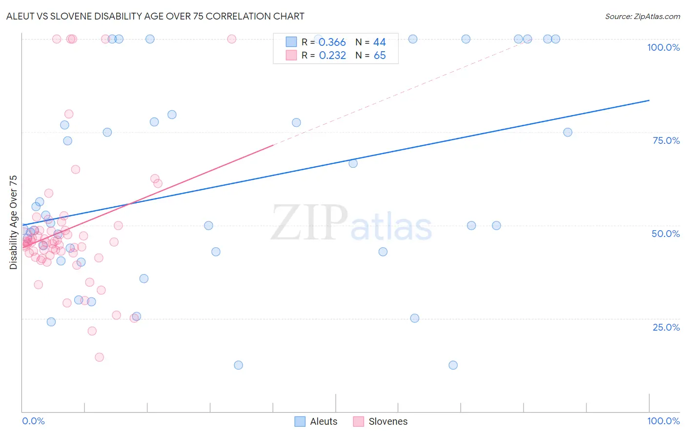 Aleut vs Slovene Disability Age Over 75