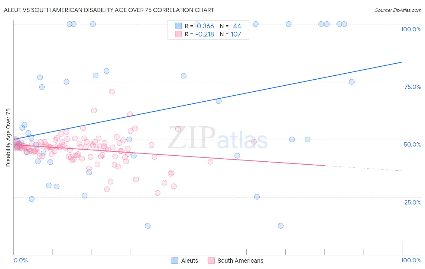 Aleut vs South American Disability Age Over 75