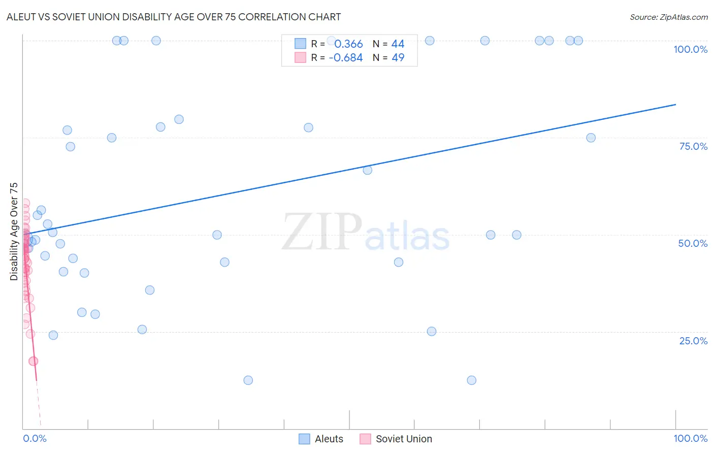Aleut vs Soviet Union Disability Age Over 75