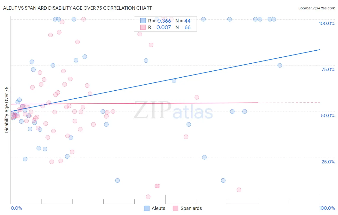 Aleut vs Spaniard Disability Age Over 75