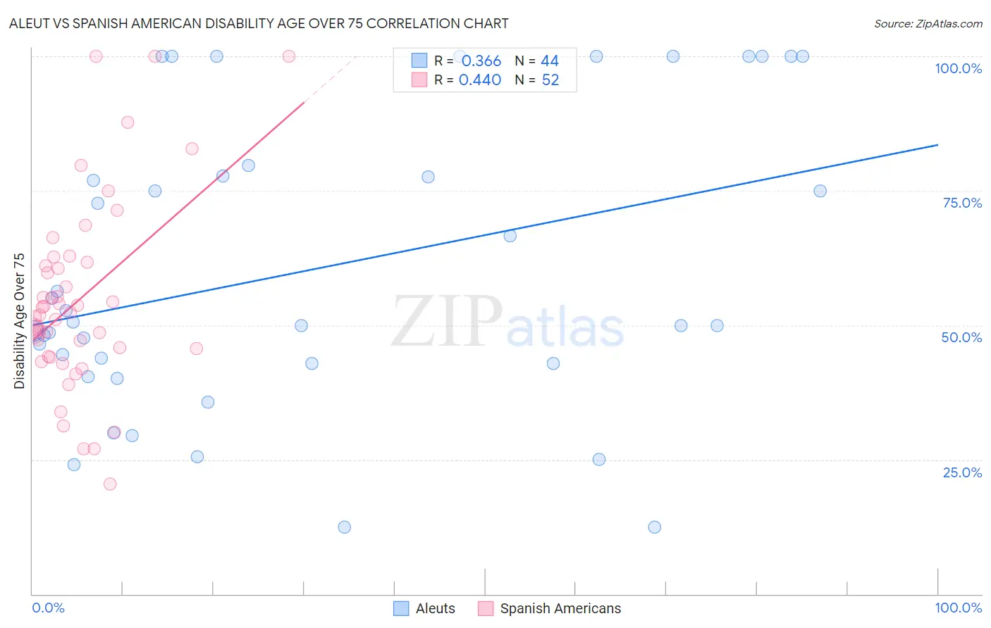 Aleut vs Spanish American Disability Age Over 75