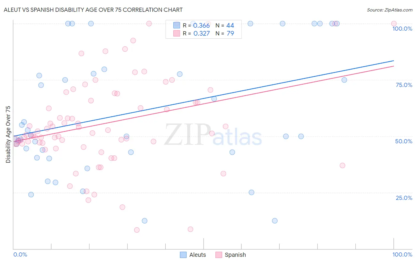 Aleut vs Spanish Disability Age Over 75