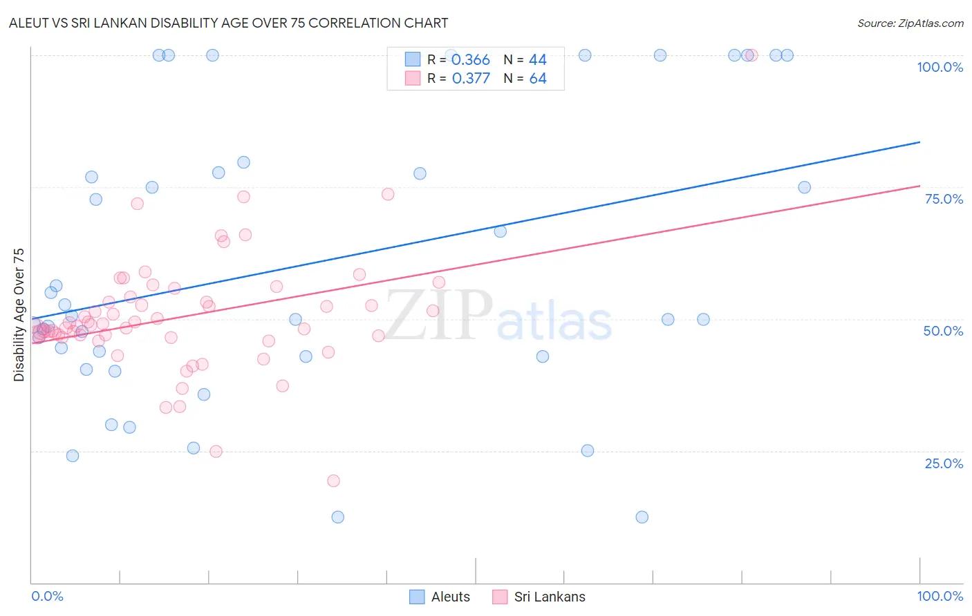 Aleut vs Sri Lankan Disability Age Over 75
